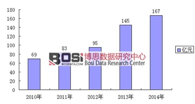 2010-2014年我國微生物制劑市場規(guī)模分析