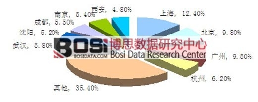 2014年中國主要城市微生態(tài)制劑市場容量結(jié)構(gòu)