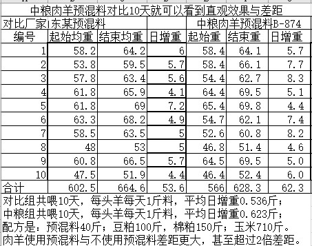 中糧肉羊預混料對比10天就可以看到直觀效果與差距.jpg