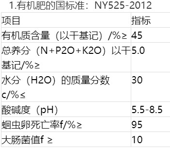 有機(jī)肥的國標(biāo)準(zhǔn)：NY525-2012.jpg