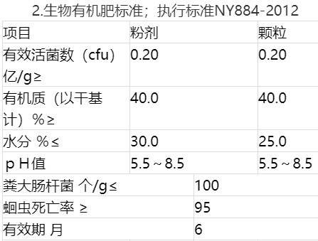 生物有機(jī)肥標(biāo)準(zhǔn)；執(zhí)行標(biāo)準(zhǔn)NY884-2012.jpg