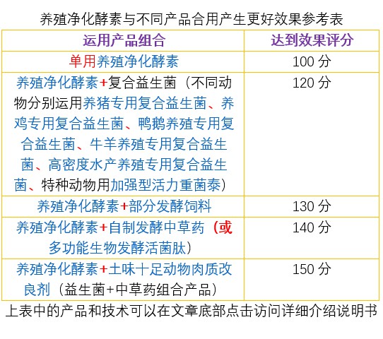 養殖凈化酵素與不同產品合用產生更好效果參考表.jpg