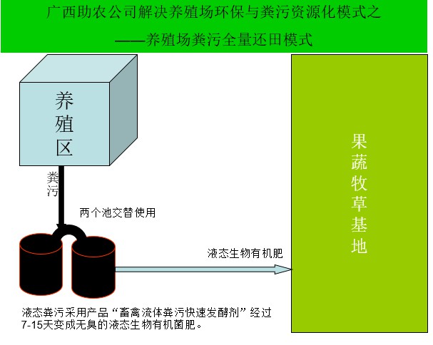 養殖場糞污全量還田模式.jpg