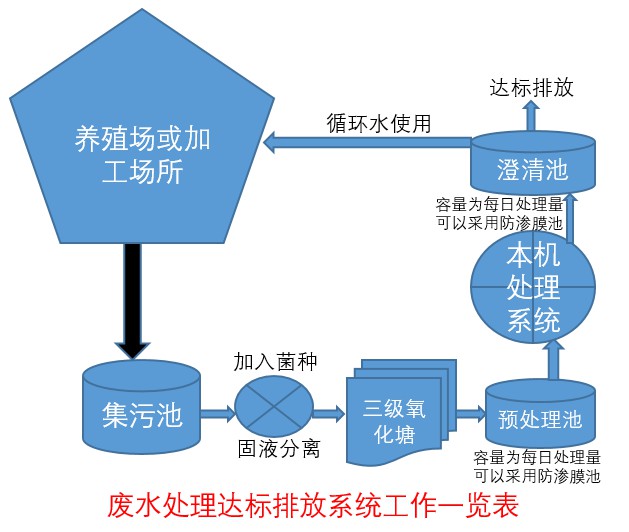 廢水處理達標排放系統工作一覽表.jpg